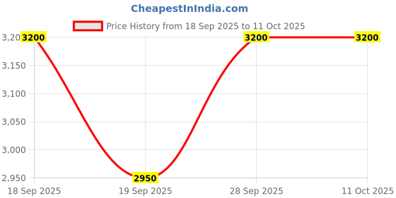 nykaa.com Estee Lauder Little Black Liner - ONYX estee lauder Price History Graph from 18 Sep 2025 to 9 Oct 2025