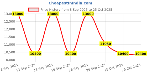 nykaa.com Estee Lauder Perfectionist Pro Rapid Firm + Lift Treatment estee lauder Price History Graph from 8 Sep 2025 to 25 Oct 2025