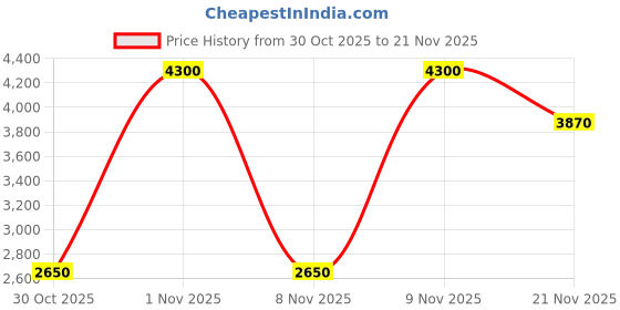 nykaa.com Estee Lauder Perfectly Clean Multi Action Toning Lotion / Refiner estee lauder Price History Graph from 30 Oct 2025 to 21 Nov 2025