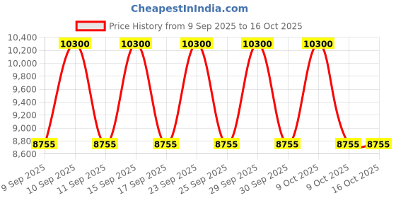 nykaa.com Estee Lauder P.M Routine Kit (Advanced Night Repair Serum & Eye Gel Cream) estee lauder Price History Graph from 9 Sep 2025 to 15 Oct 2025