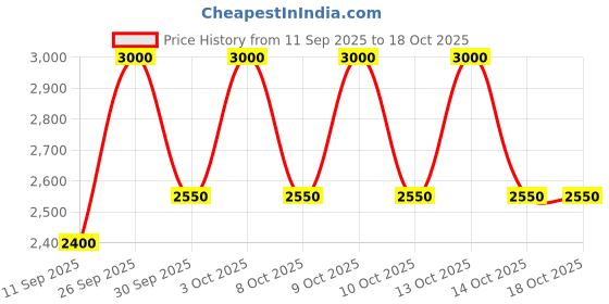 nykaa.com Estee Lauder Pure Color Envy Lip Repair Potion estee lauder Price History Graph from 11 Sep 2025 to 17 Oct 2025
