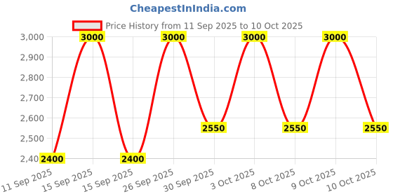 nykaa.com Estee Lauder Pure Color Envy Lip Volumizer estee lauder Price History Graph from 11 Sep 2025 to 9 Oct 2025