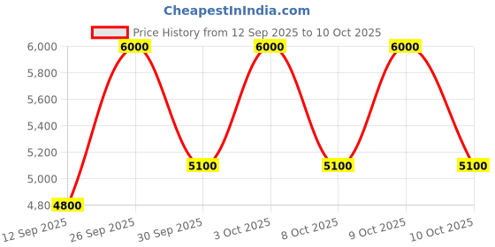 nykaa.com Estee Lauder Pure Color Envy- Luxe Eyeshadow Quad estee lauder Price History Graph from 12 Sep 2025 to 10 Oct 2025