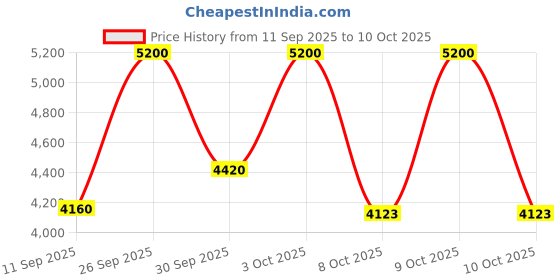 nykaa.com Estee Lauder Pure Color Envy Sculpting Blush estee lauder Price History Graph from 11 Sep 2025 to 10 Oct 2025