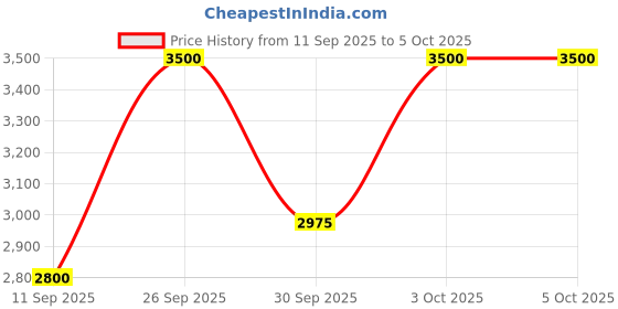 nykaa.com Estee Lauder Pure Color Explicit Slick Shine Lipstick estee lauder Price History Graph from 11 Sep 2025 to 4 Oct 2025