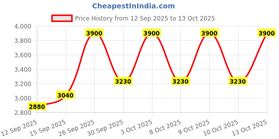 nykaa.com Estee Lauder Pure Color Lipstick Emerald (Crème) estee lauder Price History Graph from 12 Sep 2025 to 13 Oct 2025