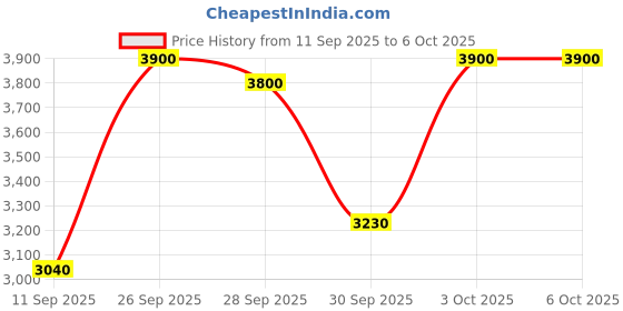 nykaa.com Estee Lauder Pure Color Lipstick Emerald (Matte) estee lauder Price History Graph from 11 Sep 2025 to 5 Oct 2025