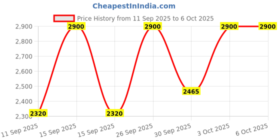 nykaa.com Estee Lauder Pure Color Revitalizing Crystal Balm estee lauder Price History Graph from 11 Sep 2025 to 6 Oct 2025