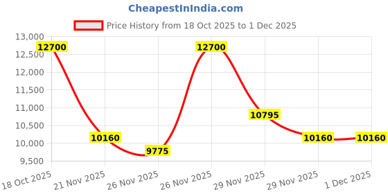 nykaa.com Estee Lauder Resilience Multi Effect Night Tri Pepitide Face And Neck Creme estee lauder Price History Graph from 18 Oct 2025 to 30 Nov 2025