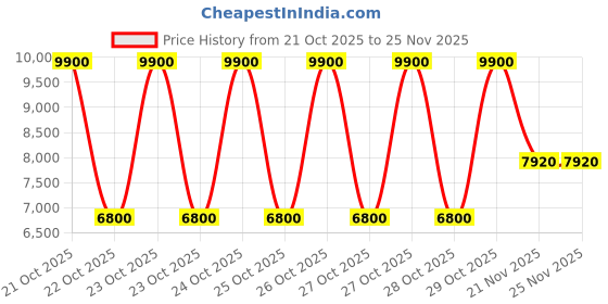 nykaa.com Estee Lauder Revitalizing Supreme+ Night Intensive Restorative Creme estee lauder Price History Graph from 21 Oct 2025 to 24 Nov 2025