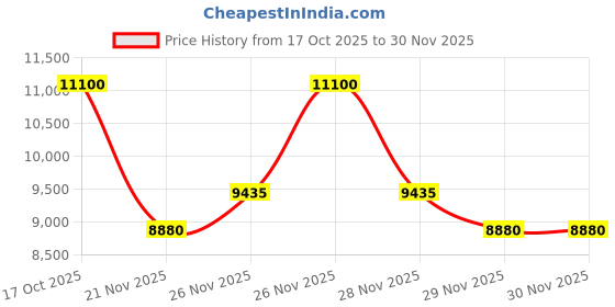 nykaa.com Estee Lauder Revitalizing Supreme+ Youth Power Soft Creme estee lauder Price History Graph from 17 Oct 2025 to 29 Nov 2025
