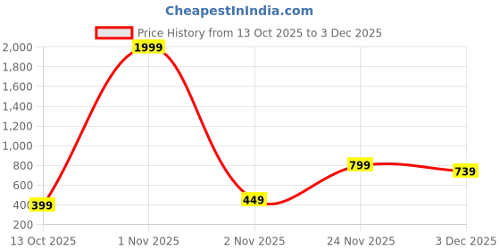 nykaa.com estele Estelle Foldable Green Jewellery Storage Box with Mirror, 4-layer Dustproof Display Stand estele Price History Graph from 13 Oct 2025 to 2 Dec 2025