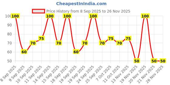 nykaa.com ETUDE HOUSE 0.2 Air Mask Collagen Sheet Mask etude house Price History Graph from 8 Sep 2025 to 26 Nov 2025