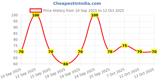 nykaa.com ETUDE HOUSE 0.2 Air Mask Pearl Sheet Mask etude house Price History Graph from 10 Sep 2025 to 11 Oct 2025