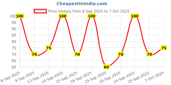 nykaa.com ETUDE HOUSE 0.2 Air Mask Tea Tree - Refreshing & Soothing etude house Price History Graph from 8 Sep 2025 to 7 Oct 2025
