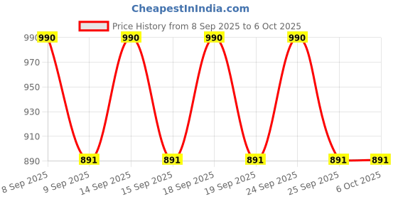 nykaa.com ETUDE HOUSE Curl Fix Mascara 04 Volume etude house Price History Graph from 8 Sep 2025 to 6 Oct 2025