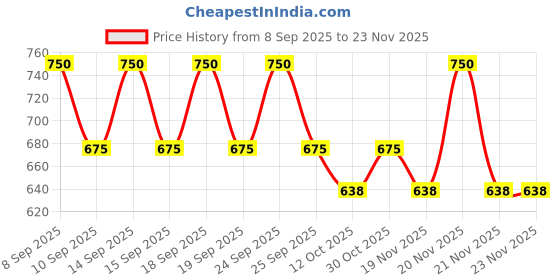 nykaa.com ETUDE HOUSE Dear Darling Oil Tint etude house Price History Graph from 8 Sep 2025 to 23 Nov 2025