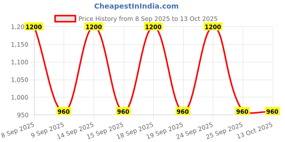 nykaa.com ETUDE HOUSE Dear Darling perfect Pair Combo etude house Price History Graph from 8 Sep 2025 to 13 Oct 2025