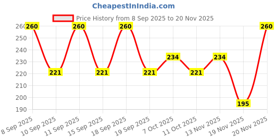 nykaa.com ETUDE HOUSE Drawing Eyebrow etude house Price History Graph from 8 Sep 2025 to 20 Nov 2025