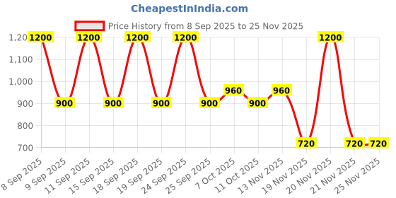 nykaa.com ETUDE HOUSE Face Blur Smoothing etude house Price History Graph from 8 Sep 2025 to 25 Nov 2025