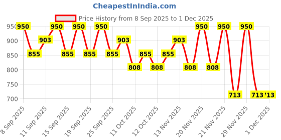 nykaa.com ETUDE HOUSE Fixing Tint etude house Price History Graph from 8 Sep 2025 to 30 Nov 2025