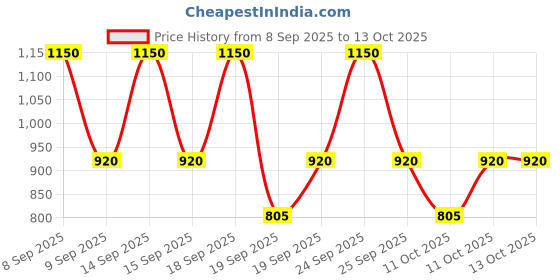 nykaa.com ETUDE HOUSE Fixing Tint Bar etude house Price History Graph from 8 Sep 2025 to 13 Oct 2025