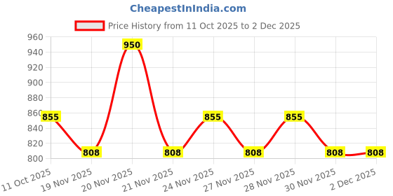nykaa.com ETUDE HOUSE Fruity Lip & Cheek Blur Balm etude house Price History Graph from 11 Oct 2025 to 1 Dec 2025