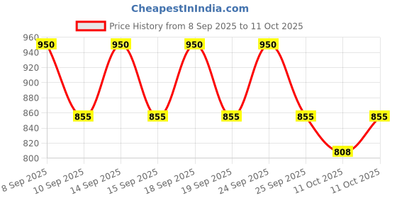 nykaa.com ETUDE HOUSE Glow Fixing Tint etude house Price History Graph from 8 Sep 2025 to 11 Oct 2025