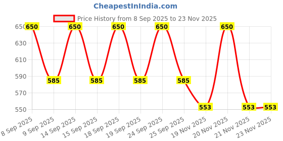 nykaa.com ETUDE HOUSE Glow Fixing Tint Mini etude house Price History Graph from 8 Sep 2025 to 23 Nov 2025