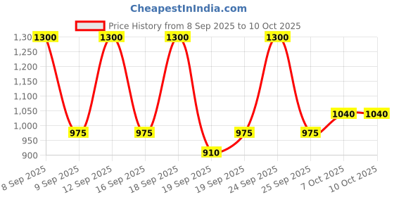 nykaa.com ETUDE HOUSE Glow On Base 02 Oil Volume etude house Price History Graph from 8 Sep 2025 to 9 Oct 2025