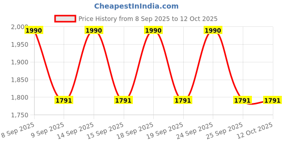 nykaa.com ETUDE HOUSE On The Glow Mini Set etude house Price History Graph from 8 Sep 2025 to 12 Oct 2025