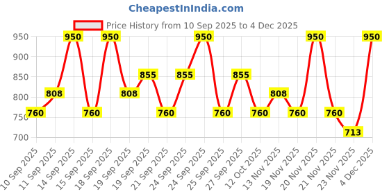 nykaa.com ETUDE HOUSE Over Glowy Tint etude house Price History Graph from 10 Sep 2025 to 4 Dec 2025