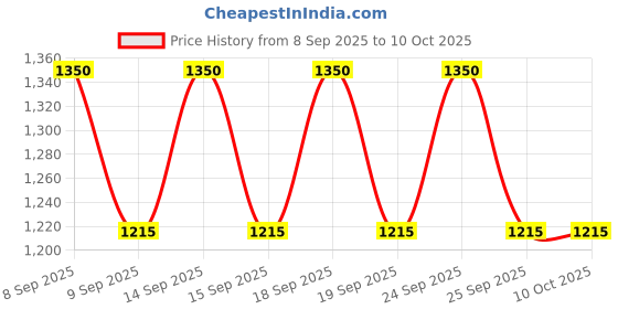 nykaa.com ETUDE HOUSE Perfect Pout All Day - Set Of 3 Smudgeproof Tints etude house Price History Graph from 8 Sep 2025 to 10 Oct 2025