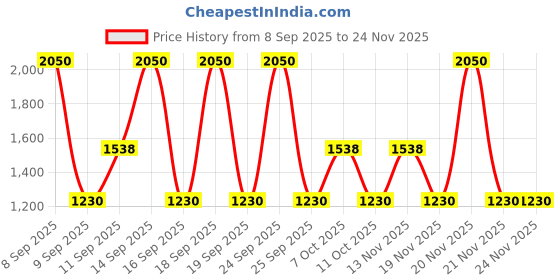 nykaa.com ETUDE HOUSE Play Color Eyes etude house Price History Graph from 8 Sep 2025 to 24 Nov 2025