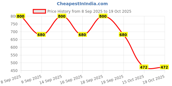 nykaa.com ETUDE HOUSE Sebum Soak Pact etude house Price History Graph from 8 Sep 2025 to 19 Oct 2025