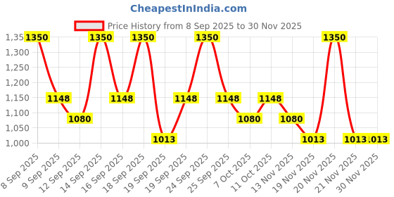 nykaa.com ETUDE HOUSE SoonJung 10 Free Moist Emulsion etude house Price History Graph from 8 Sep 2025 to 29 Nov 2025