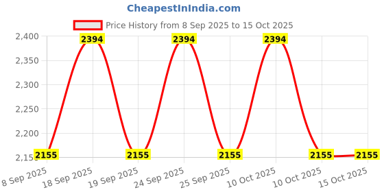 nykaa.com Eucerin Anti-Pigment Dark Circle Eye Corrector Serum With Thiamidol & Hyaluronic Acid For Bright Eye eucerin Price History Graph from 8 Sep 2025 to 14 Oct 2025
