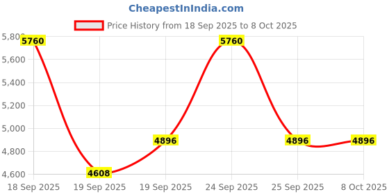 nykaa.com Eucerin Anti-Pigment Day & Night Cream Combo With Thiamidol eucerin Price History Graph from 18 Sep 2025 to 8 Oct 2025