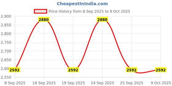 nykaa.com Eucerin Anti-Pigment Day Cream With Sunscreen SPF30 & Thiamidol Reduces And Prevents Dark Spots eucerin Price History Graph from 8 Sep 2025 to 9 Oct 2025