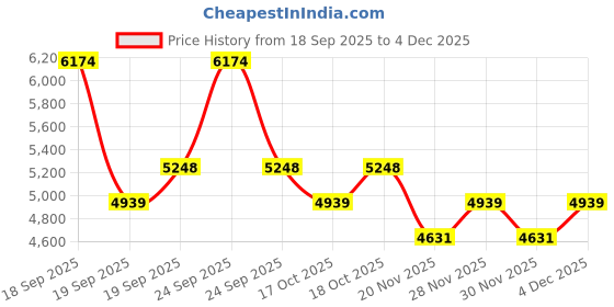 nykaa.com Eucerin Anti-Pigment Dual Serum & Dark Circle Eye Corrector Serum Combo eucerin Price History Graph from 18 Sep 2025 to 4 Dec 2025