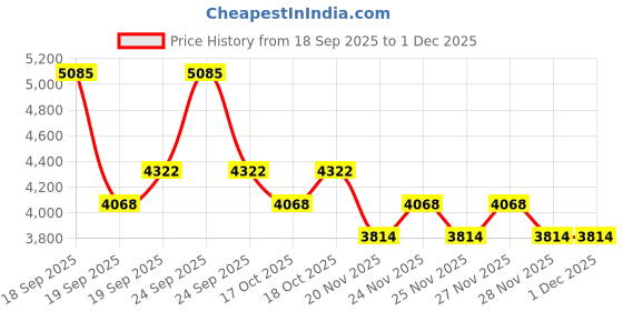 nykaa.com Eucerin Anti-Pigment Dual Serum & Oil Control Dry Touch Sunscreen Gel-Cream SPF 50+ Combo eucerin Price History Graph from 18 Sep 2025 to 30 Nov 2025