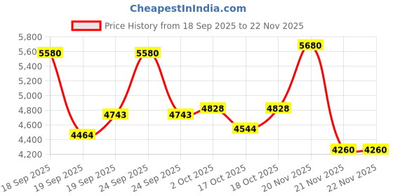 nykaa.com Eucerin Anti-Pigment Dual Serum & Pigment Control Fluid SPF 50+ Sunscreen Combo eucerin Price History Graph from 18 Sep 2025 to 22 Nov 2025