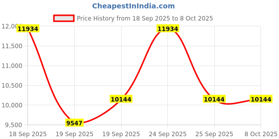 nykaa.com Eucerin Anti-Pigment Dual Serum + Night & Day Cream + Dark Circle Eye Corrector Combo eucerin Price History Graph from 18 Sep 2025 to 7 Oct 2025