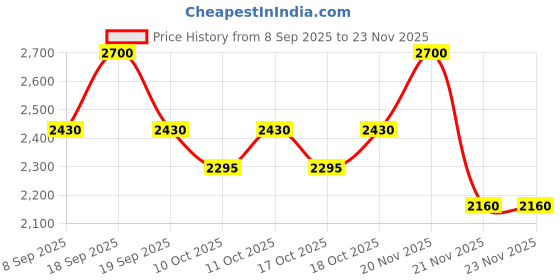 nykaa.com Eucerin Anti-Pigment Face Illuminating Serum With Thiamidol & Hyaluronic Acid, Reduces Dark Spots eucerin Price History Graph from 8 Sep 2025 to 23 Nov 2025