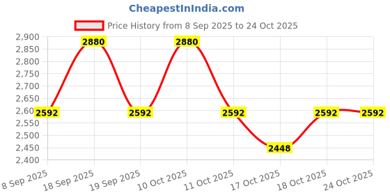 nykaa.com Eucerin Anti-Pigment Night Cream With Thiamidol Reduces Dark Spots & Night Regeneration eucerin Price History Graph from 8 Sep 2025 to 24 Oct 2025