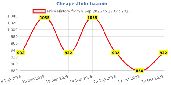 nykaa.com Eucerin Dermopurifyer Oil Control 3X Effect Cleansing Gel For Blemish & Acne-Prone Skin eucerin Price History Graph from 8 Sep 2025 to 17 Oct 2025