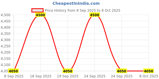 nykaa.com Eucerin Hyaluron-Filler +3X Effect Night Cream eucerin Price History Graph from 8 Sep 2025 to 7 Oct 2025