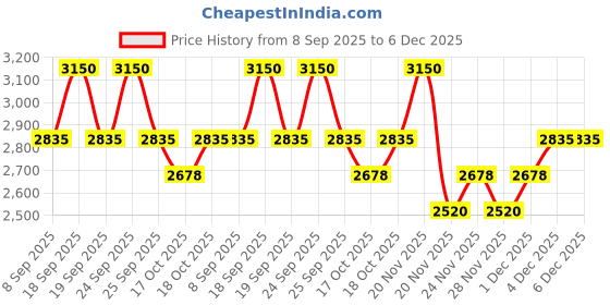 nykaa.com Eucerin Hyaluron-Filler Moisture Booster with Hyaluronic Acid & Glycerin, 3X Effect – Plumps, Hydrates, Reveals Younger -Looking Skin eucerin Price History Graph from 8 Sep 2025 to 4 Dec 2025