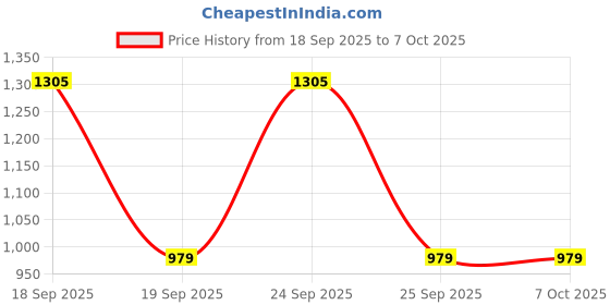 nykaa.com Eucerin Hydro Protect Ultra-Light Sunscreen Fluid SPF50+ With Hyaluronic Acid Has Invisible Finish eucerin Price History Graph from 18 Sep 2025 to 7 Oct 2025