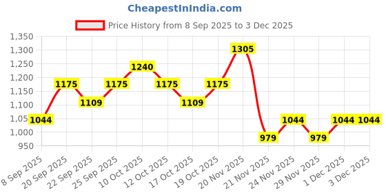 nykaa.com Eucerin Oil Control Dry Touch Sunscreen Gel-Cream SPF 50+ eucerin Price History Graph from 8 Sep 2025 to 3 Dec 2025